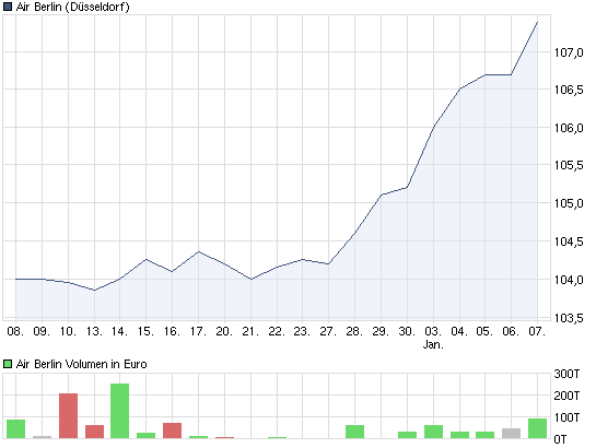 chart_month_airberlin.png