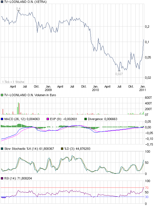 chart_3years_tv-loonlandon.png