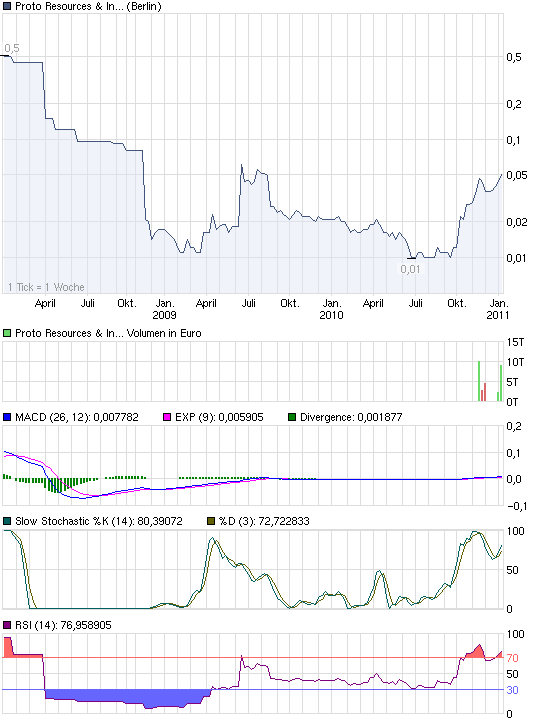 chart_3years_protoresourcesinvestments.png