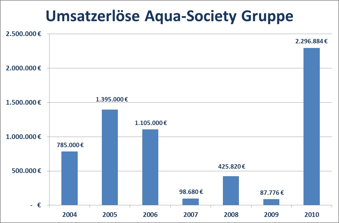 aqua-society_umsatzerloese_2010.jpg