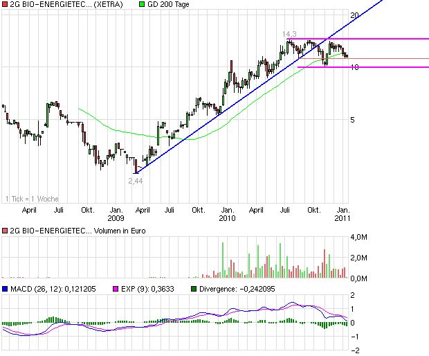 chart_3years_2gbio-energietechnikag.png