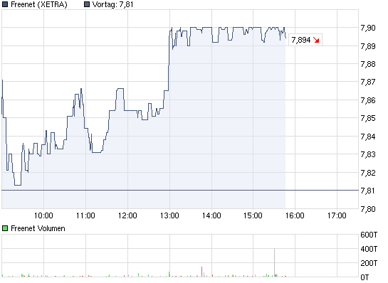 chart_intraday_freenet.png