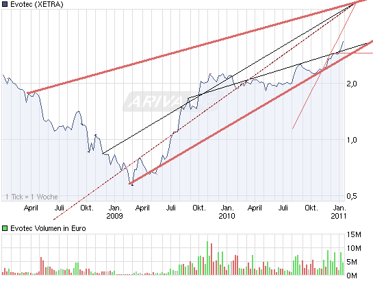 chart_3years_evotec.png