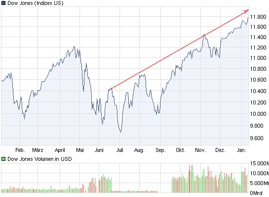 chart_year_dowjonesindustrialaverage.png