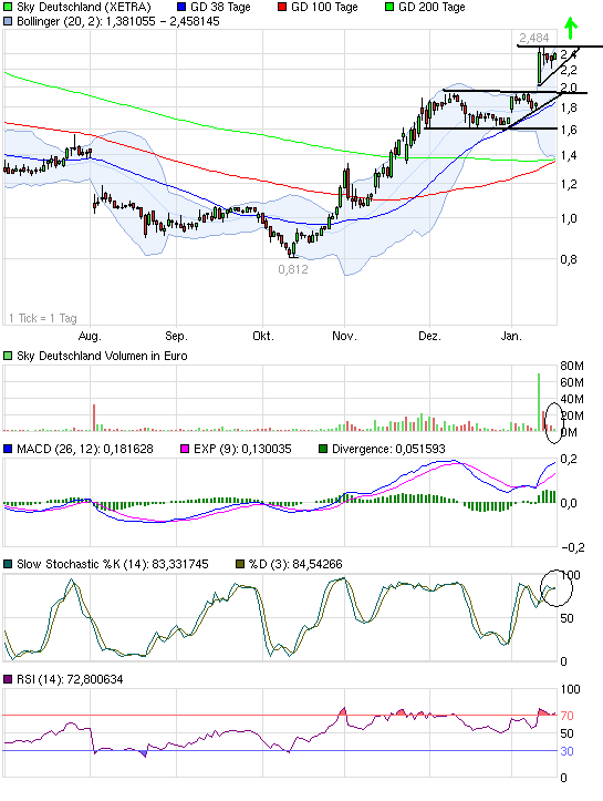 chart_halfyear_skydeutschland.png