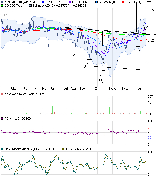 chart_year_nanoventure.png