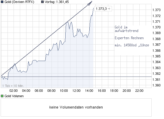 chart_intraday_gold.png