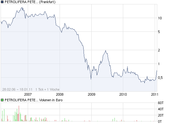 chart_all_petroliferapeteltd.png