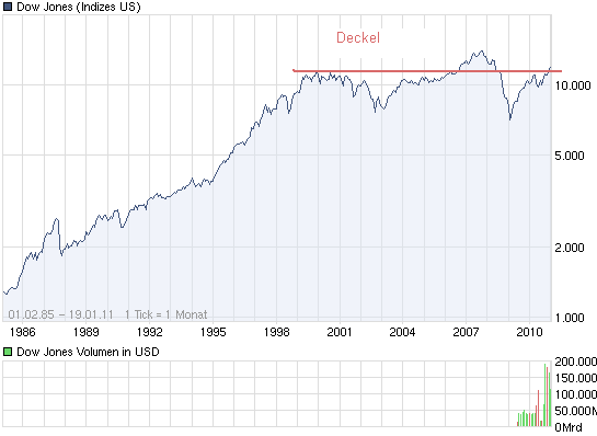 chart_all_dowjonesindustrialaverage.png