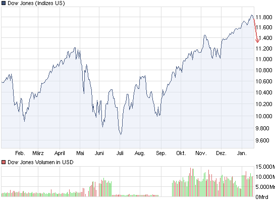 chart_year_dowjonesindustrialaverage.png