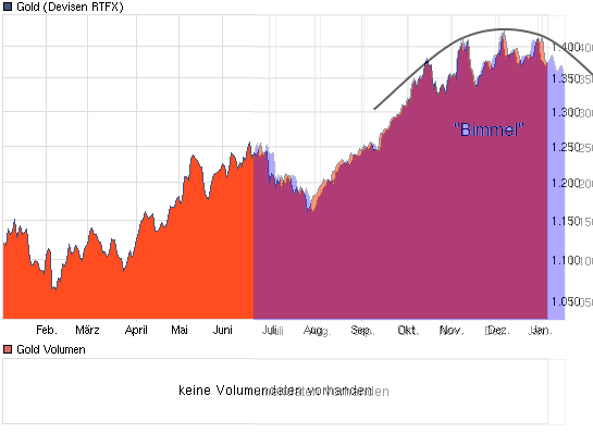 chart_year_gold.png