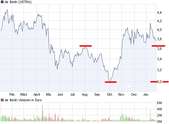 chart_year_airberlin.png