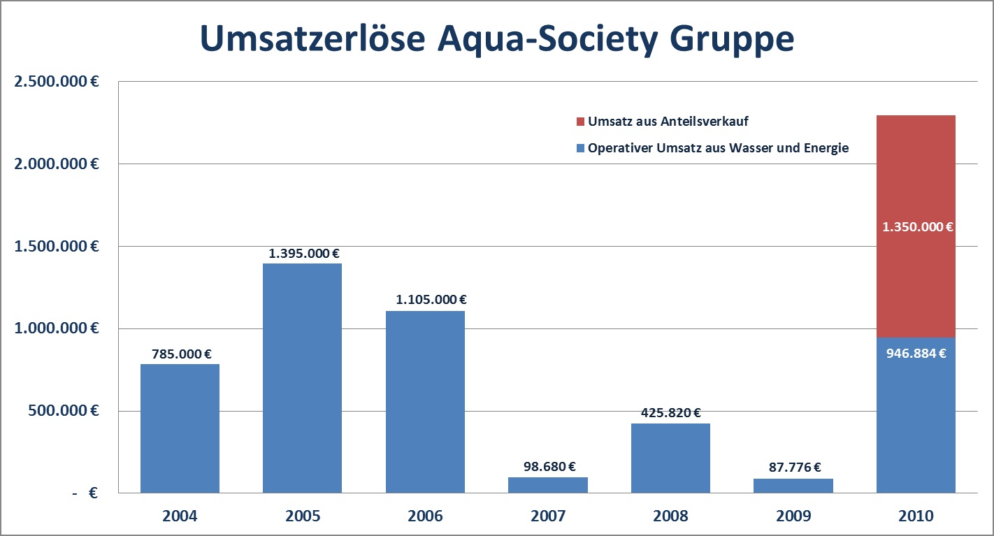 umsaetze_bis_2010.jpg