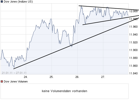 chart_week_dowjonesindustrialaverage.png