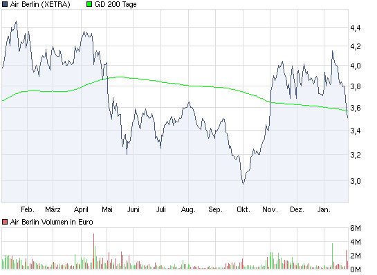 chart_year_airberlin.png