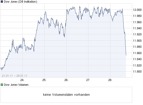 chart_week_dowjonesindustrialaverage.png