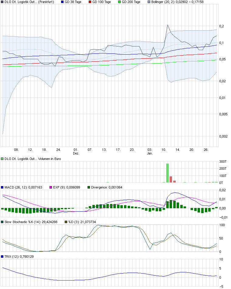 chart_quarter_dlodeutschelogistikoutsourcing.png