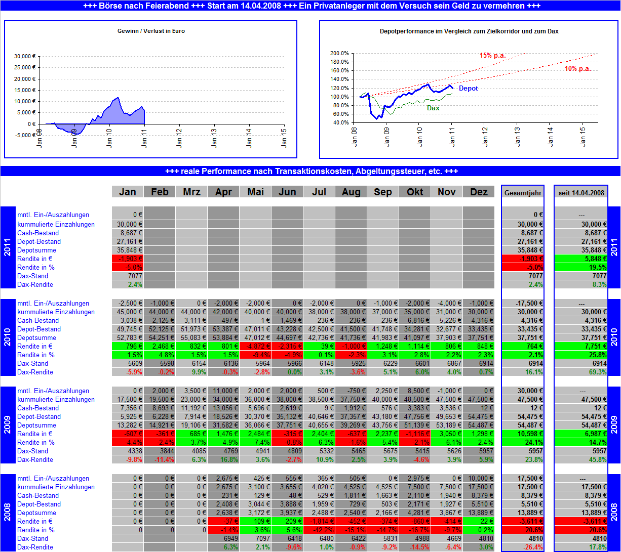 2011-01-31_performance_depotwerte.png