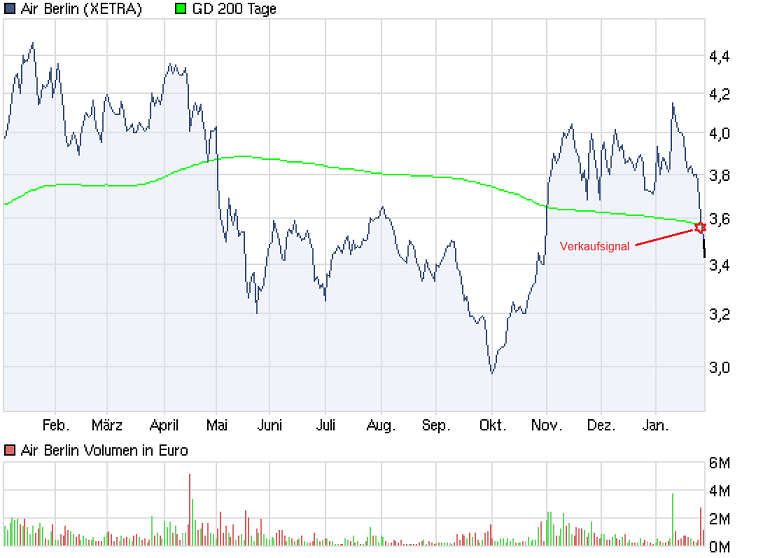 chart_year_airberlin.png