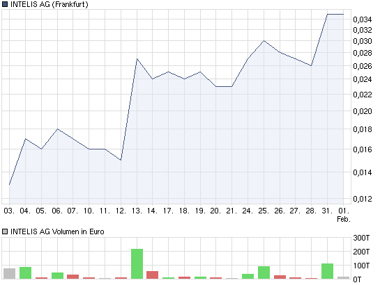 chart_month_intelisag_(1).png