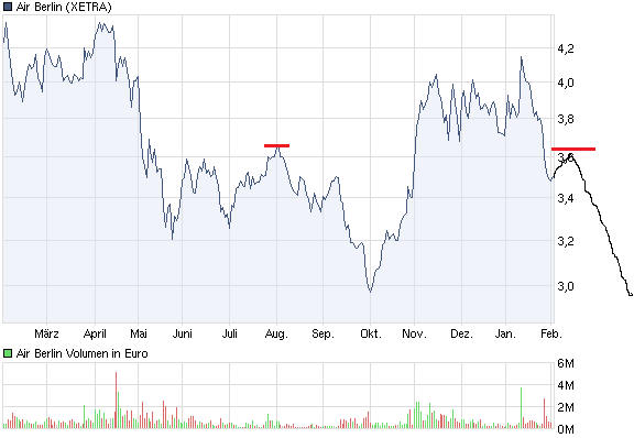 chart_year_airberlin.png