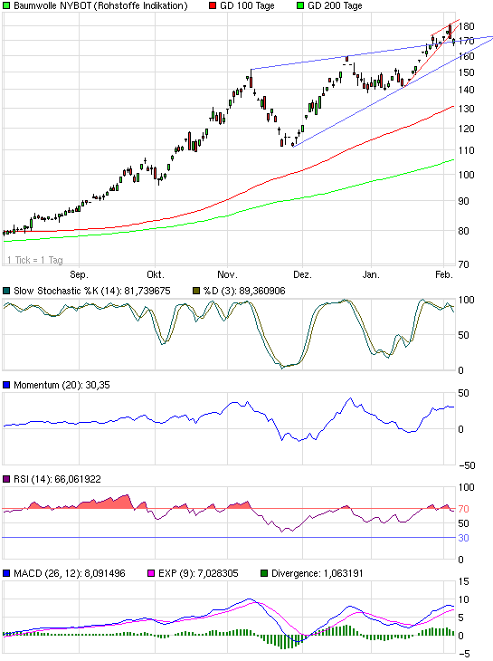 chart_halfyear_baumwollenybot.png