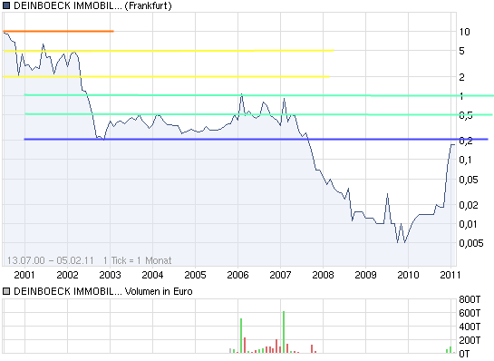 chart_all_deinboeckimmobilst.png