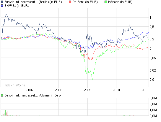 chart_5years_sunwininternationalneutraceuticals.png