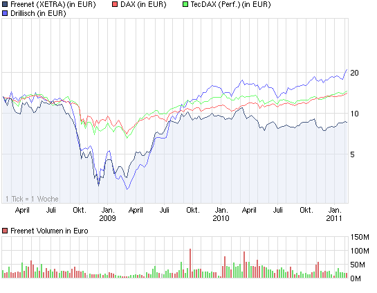 chart_3years_freenet.png