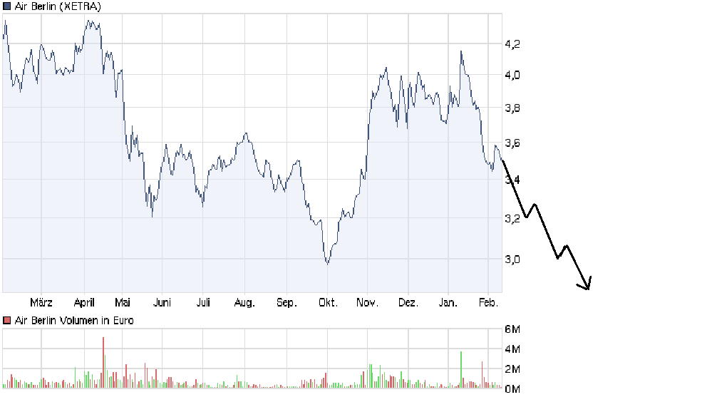 chart_year_airberlin.png