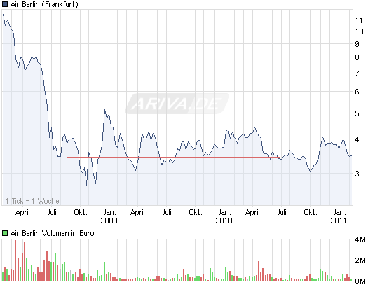 chart_3years_airberlin.png