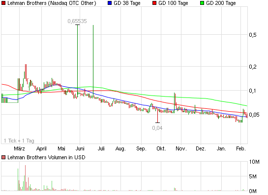 2011-02-10-irreale-lehmq-nasdaq-quotierung.png