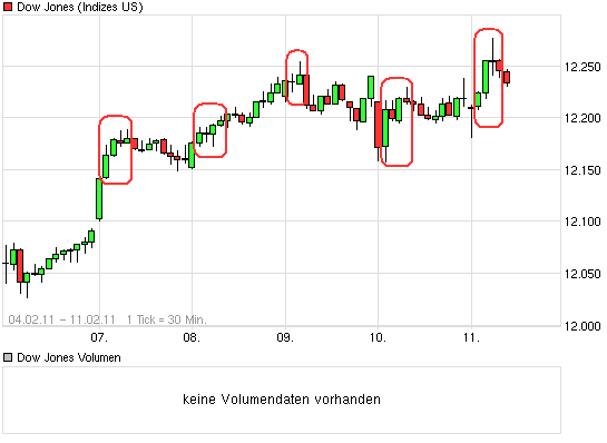 chart_week_dowjonesindustrialaverage.png