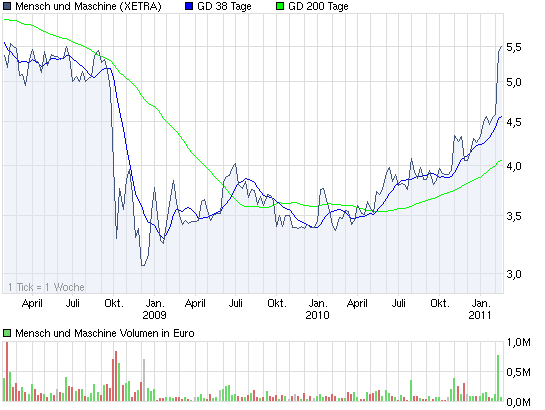 chart_3years_menschundmaschine.png