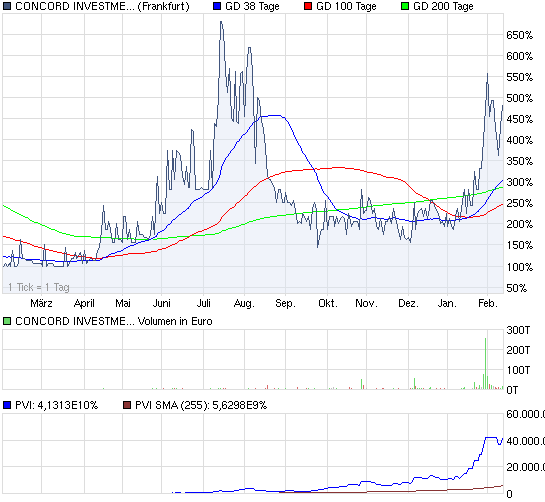 chart_year_concordinvestmentbk.png