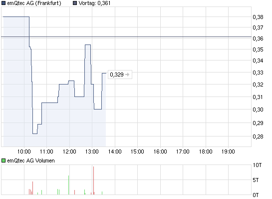 chart_intraday_emqtecag.png