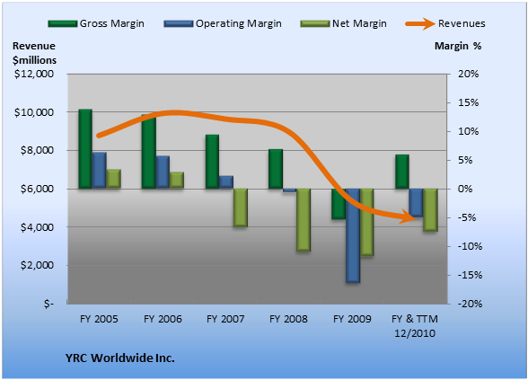 yrcw_margins_chart_q_2010-12-31.png