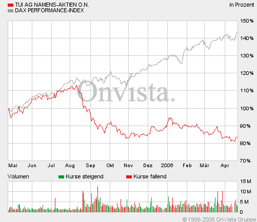 DAX+TUI_Jahresvergleich.gif