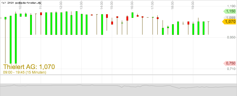 2011-nicht-datierter-tages-chart-thielert.png