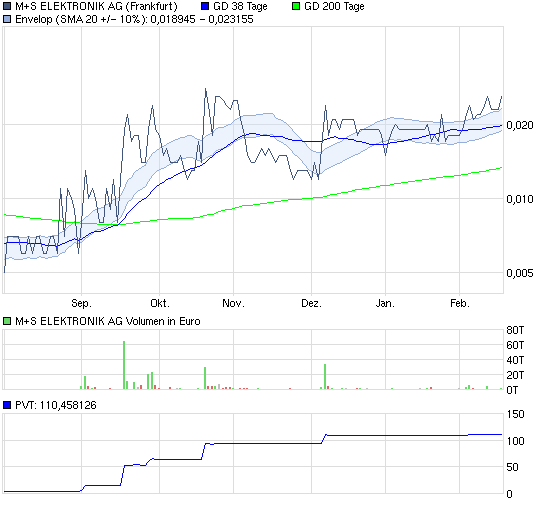 chart_halfyear_mselektronikag.png