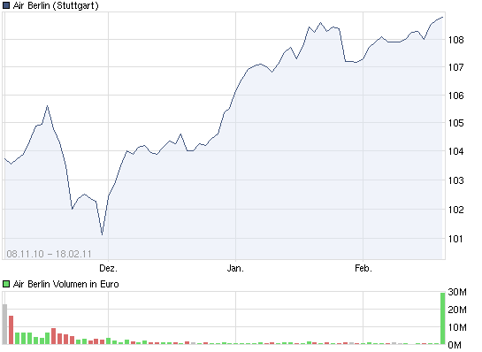 chart_year_airberlin.png