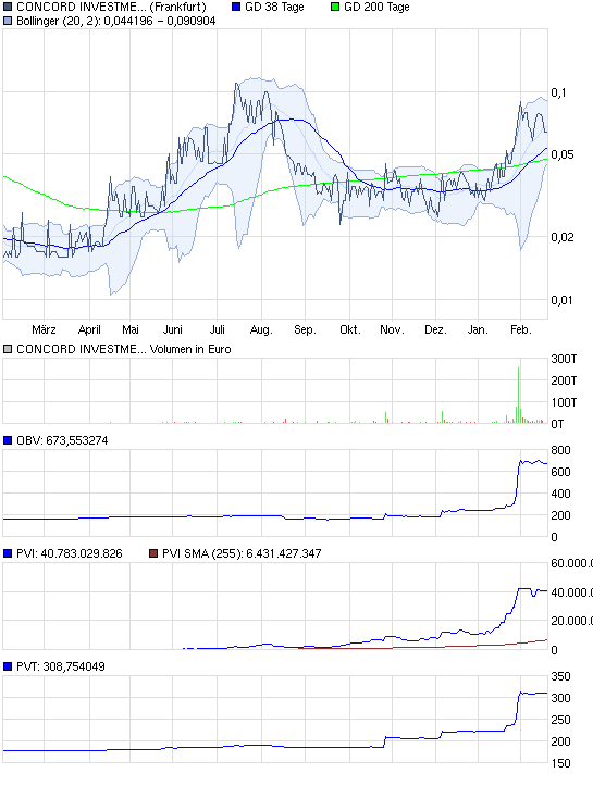 chart_year_concordinvestmentbk.png