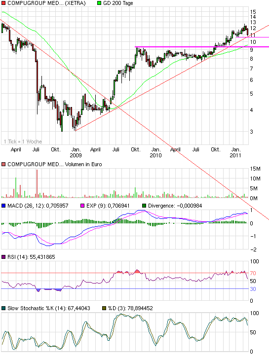 chart_3years_compugroupmedagon.png