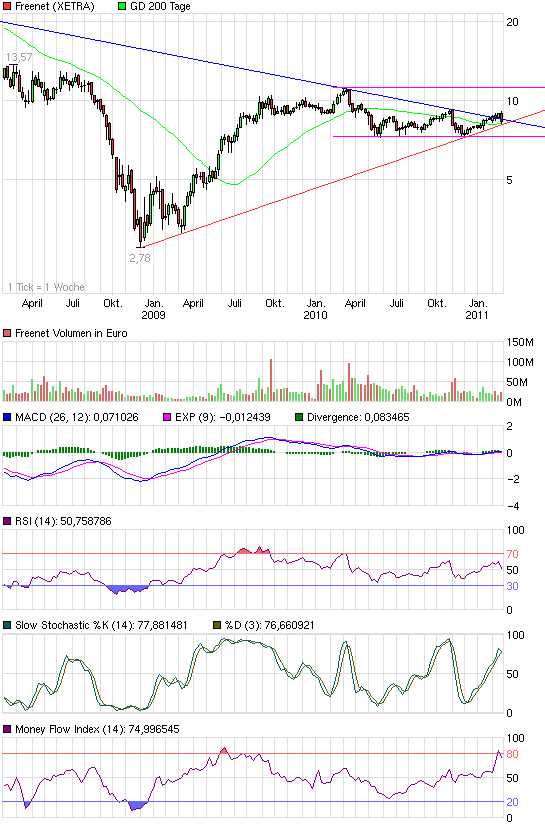 chart_3years_freenet.png