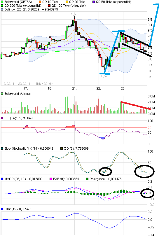 chart_week_solarworld.png