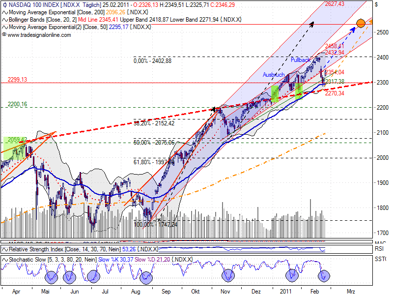 ndx_auf_tagesbasis_20110226.png