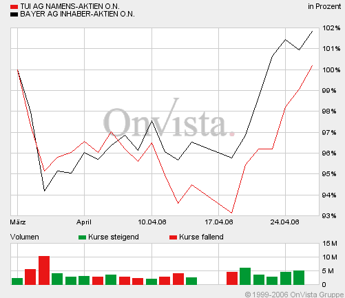 Bayer+TUI_,_1_Monatschart.gif