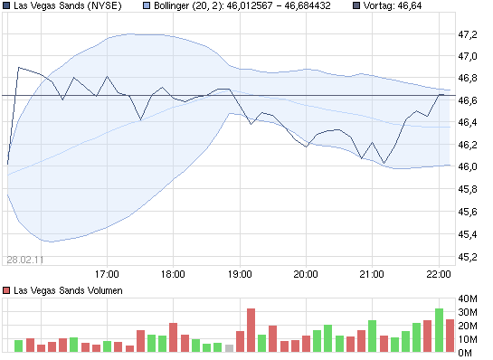 chart-lvs28-2-2011.png