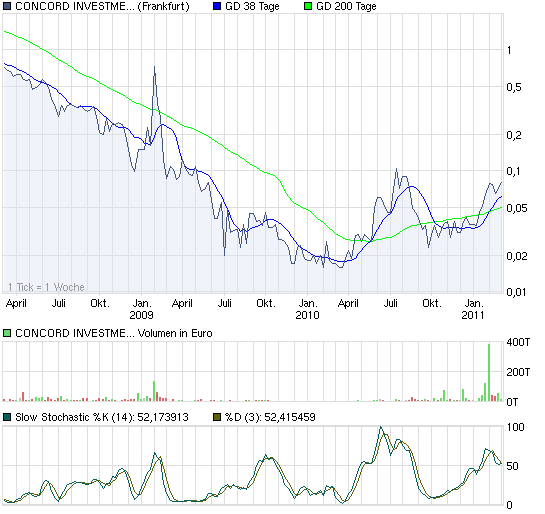 chart_3years_concordinvestmentbk.png