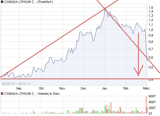 chart_year_canadalithiumcorp.png